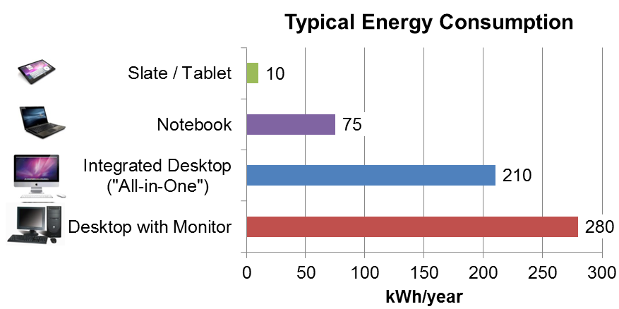 how much energy does a computer use per day